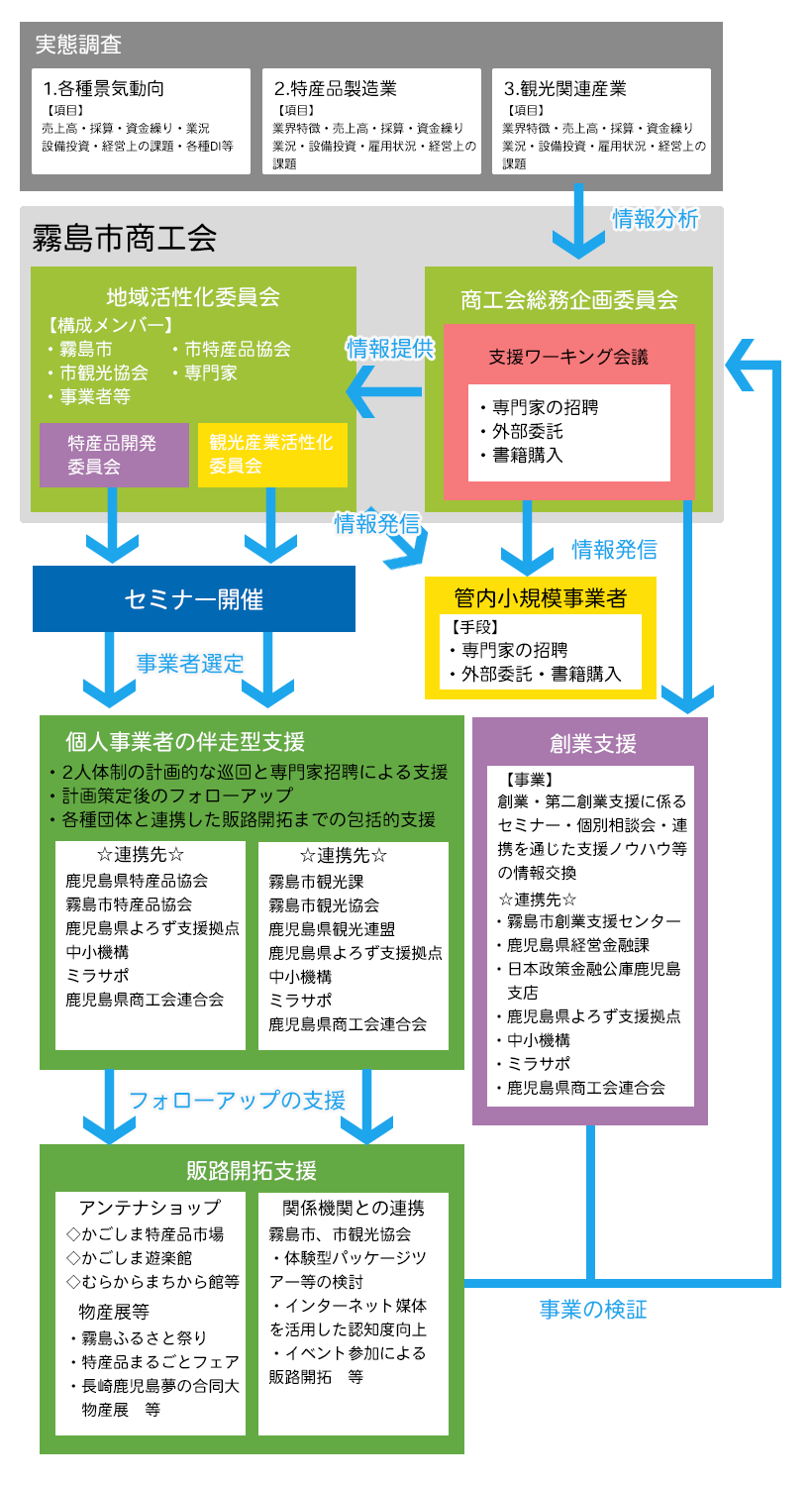 経営発達支援計画イメージ図